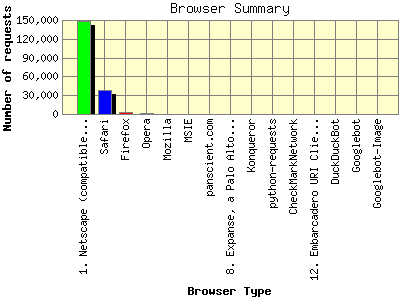 Browser Summary: Number of requests by Browser Type.