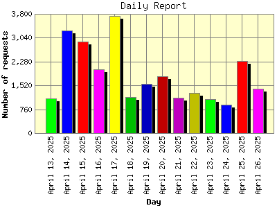 Daily Report: Number of requests by Day.